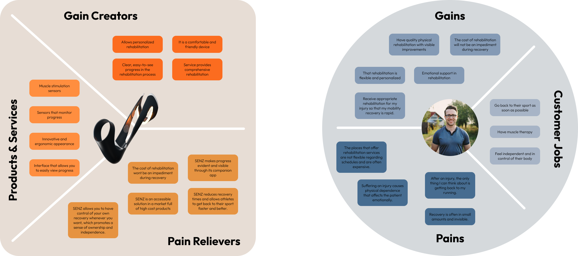 Value Proposition Canvas for SENZ