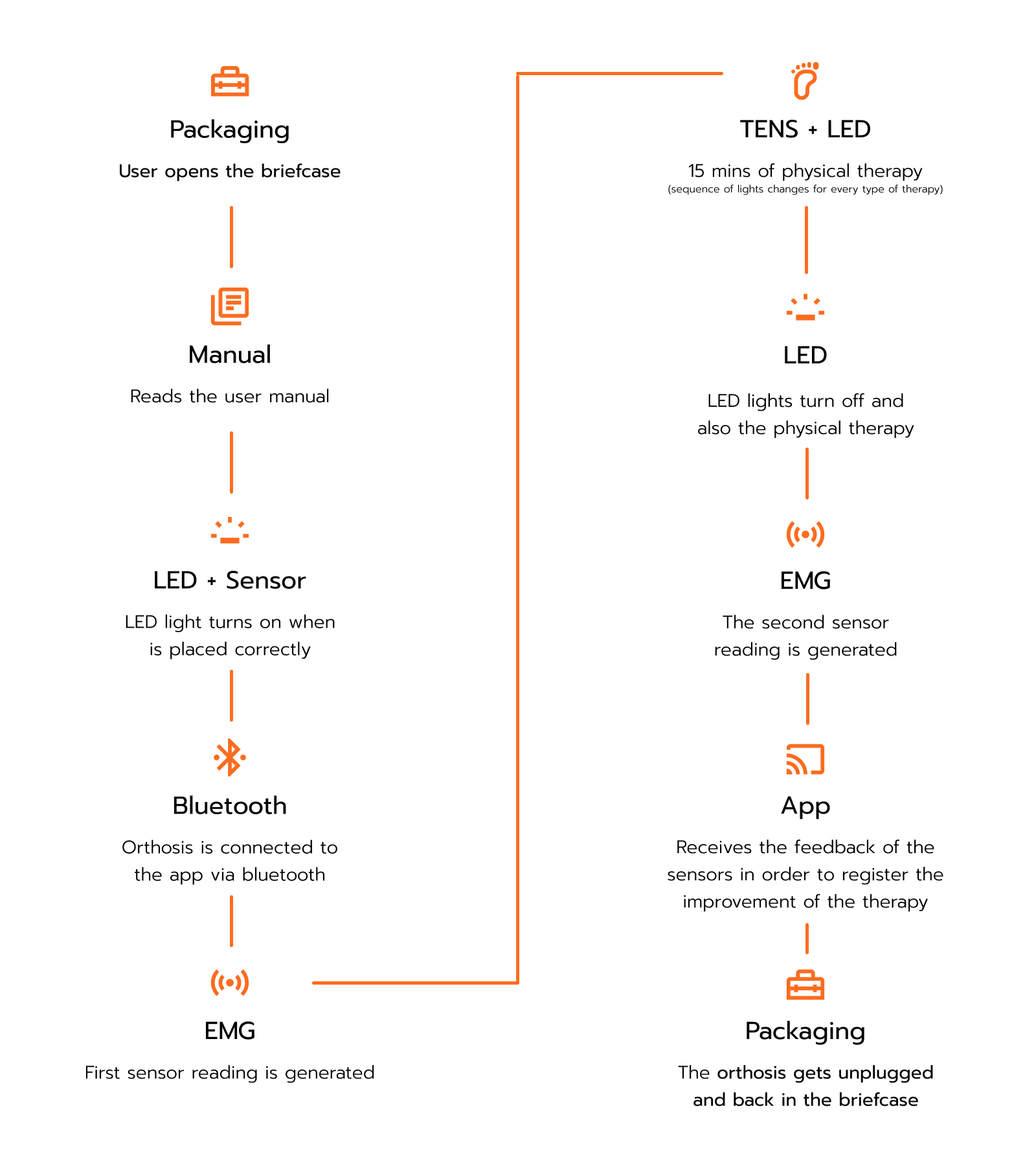 SENZ user journey map