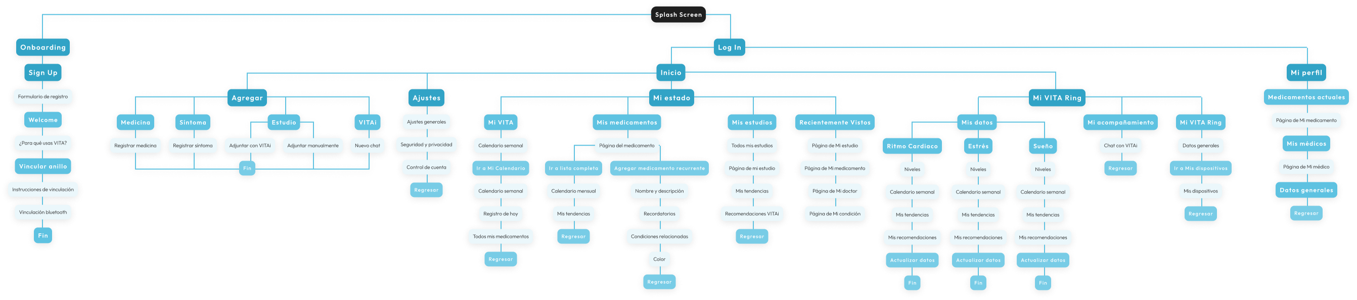 VITApp site map — final version