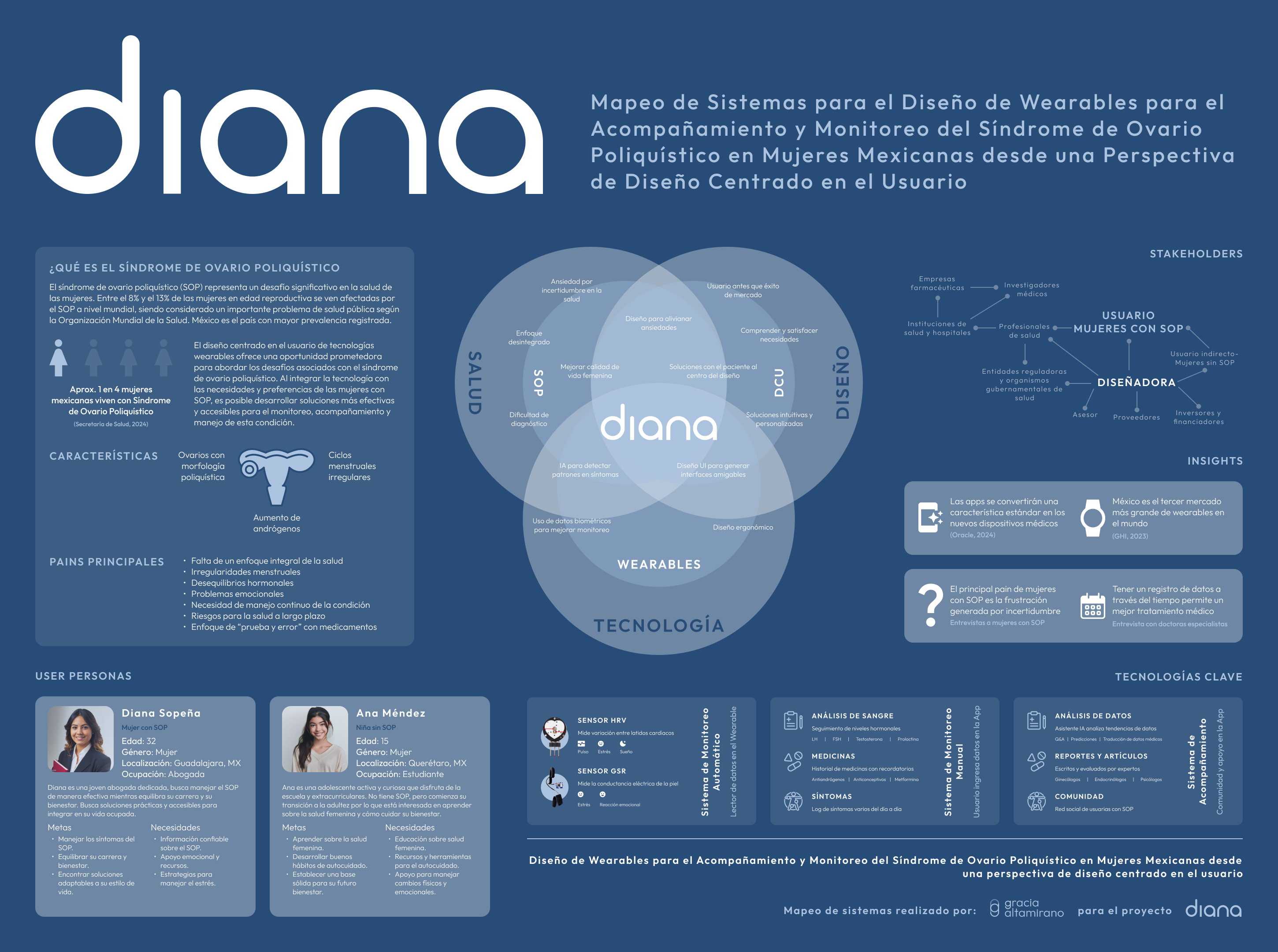 System map — original PCOS focus